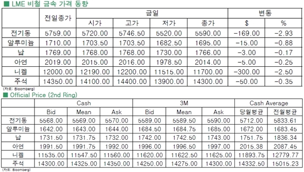 [7월6일]그리스 불확실성, 비철금속 급락(LME Daily Report)