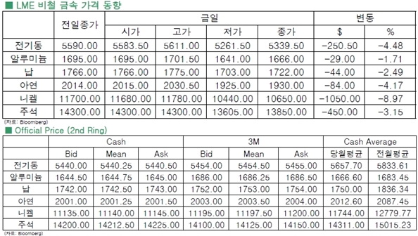 [7월7일]전기동, 6년이래 최저치 경신(LME Daily Report)