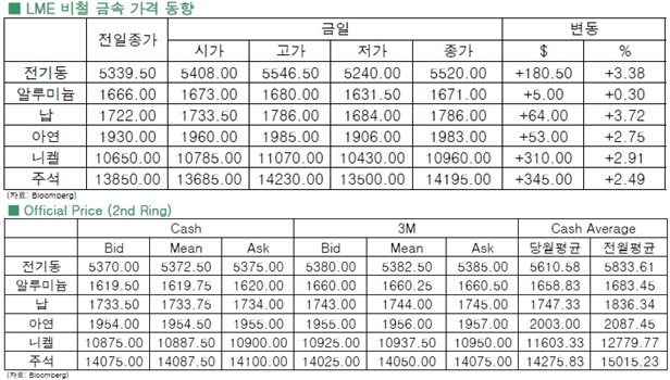 [7월8일]기술적 반등 성공한 비철금속(LME Daily Report)