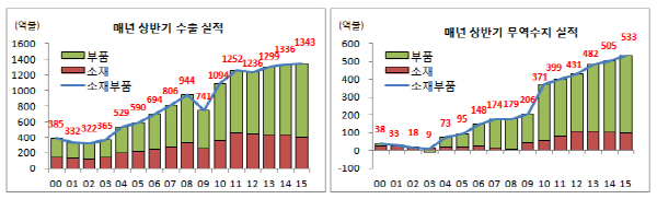 총수출 중 소재·부품 수출 비중 점차 증가