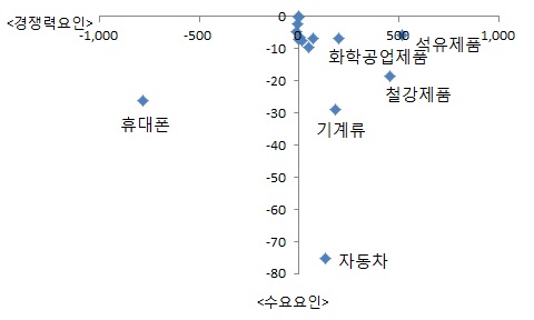 최근 수출부진, 현지 수입수요 감소 탓