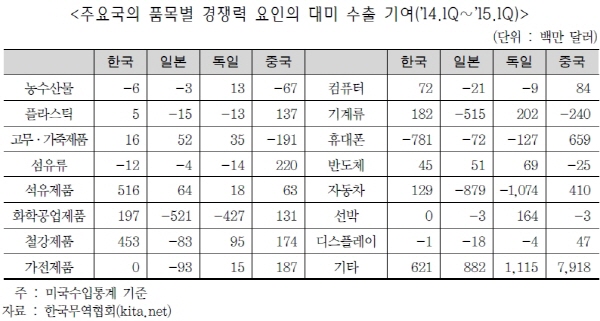 최근 수출부진, 현지 수입수요 감소 탓