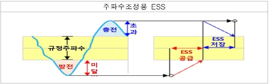 52MW ESS 설비 구축, 전력저장·활용시대 개막
