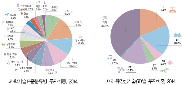 정부연구개발 실제 17.6조원 투자