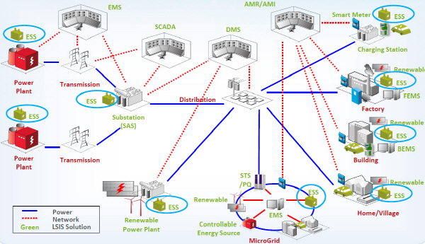 에너지저장장치(ESS) 국내시장 '활짝'