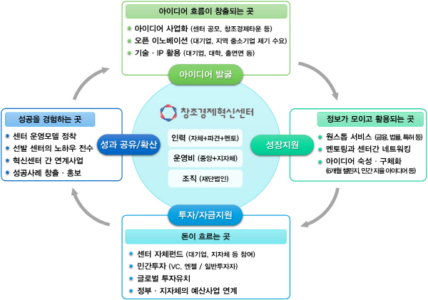 국가 전체 ‘창업 허브화’ 추진