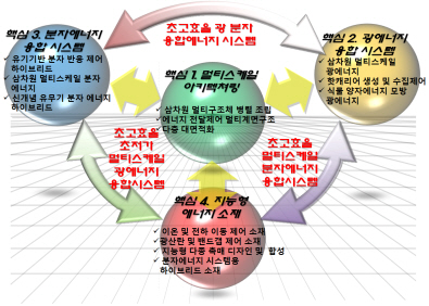국가 대형연구개발 ‘글로벌프런티어’ 작전타임