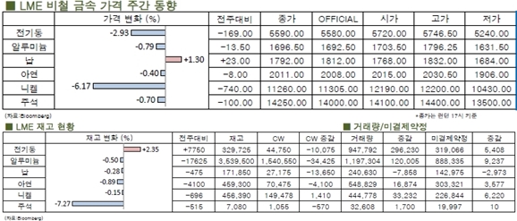 [LME Weekly Report] 주 후반, 전기동 하락 만회