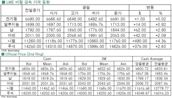 [7월13일]그리스 채무협상 타결 후 비철금속↑(LME Daily Report)