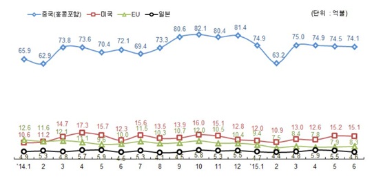 6월 휴대폰, 반도체 호조로 ICT 수출 증가