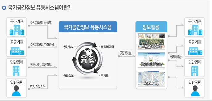 공간정보 이용, 더욱 수월해진다