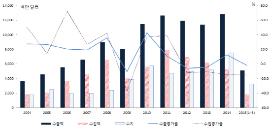 인도 수출기업 10에 8곳 ‘인도 시장 진출 확대’