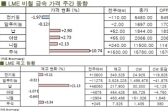 [LME Weekly Report] 비철금속 중 유일한 약세 전기동