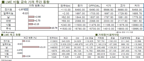 [LME Weekly Report] 비철금속 중 유일한 약세 전기동