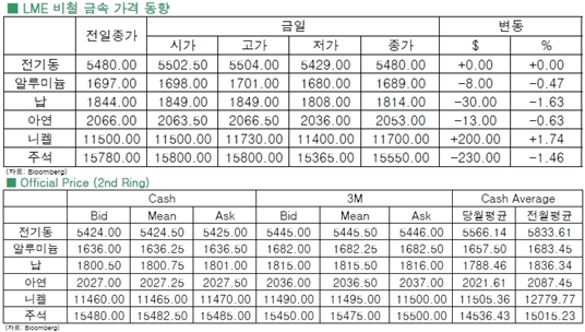 [7월20일]그리스 더이상 디폴트 아니다(LME Daily Report)