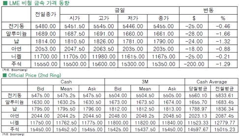 [7월21일]달러화 약세 불구 비철 금속↓(LME Daily Report)