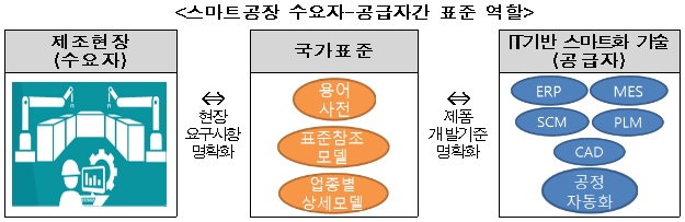 중소제조현장 스마트공장 표준화 추진