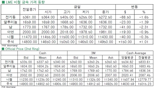 [7월23일]비철 금속 약세 지속(LME Daily Report)