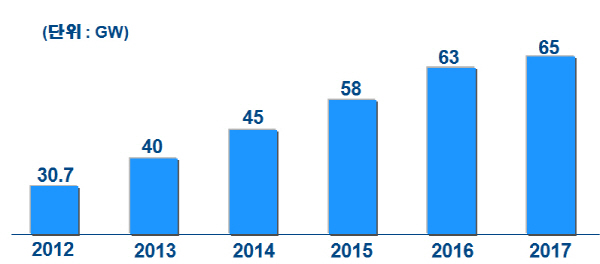 올해 세계 태양광시장 수요 58GW
