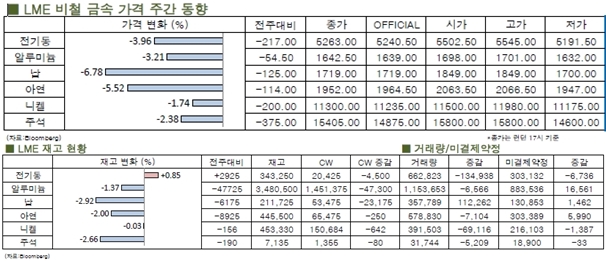 [LME Weekly Report] LME 재고 4주 연속 증가세