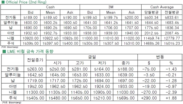 [7월27일]'검은 월요일' 탓 비철 금속 하락(LME Daily Report)