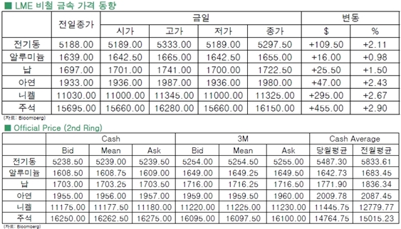 [7월28일]반등 성공한 비철 금속(LME Daily Report)