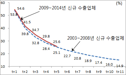 신규 수출기업 수출지속률, 中 가장 낮아