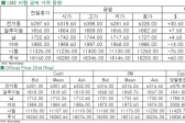 [7월29일]비철금속 보합권 혼조세(LME Daily Report)