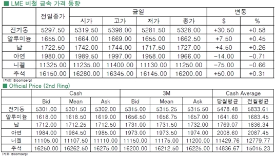 [7월29일]비철금속 보합권 혼조세(LME Daily Report)