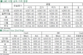 [7월30일]비철금속, 주석 제외 모두 하락(LME Daily Report)