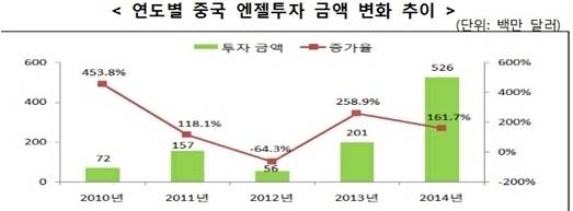 中 하루 1.1만개 신규 기업 탄생한다