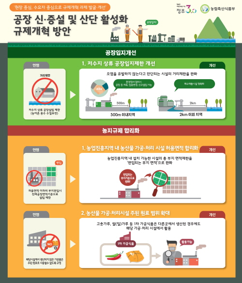 저수지 상류 공장설립 제한 규제 완화