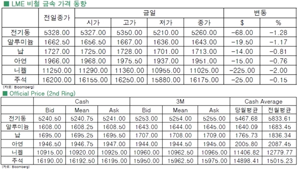 [7월30일]비철금속, 주석 제외 모두 하락(LME Daily Report)