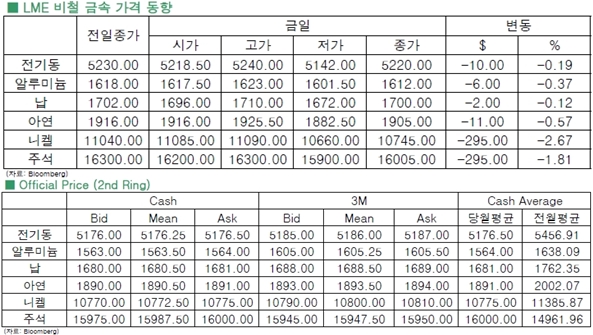 [8월3일]비철 금속 약세(LME Daily Report)