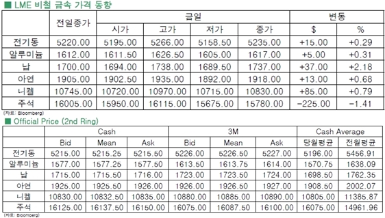 [8월4일]비철 금속 신저점에서 반등(LME Daily Report)