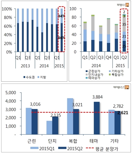 부동산 시장 훈풍, 상가 분양 활기