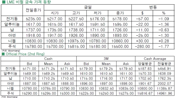 [8월5일]알루미늄 2009년이래 첫 1600대 내줘(LME Daily Report)