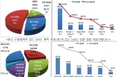 환경경영시스템 인증, 중소 수출업체 대응 미흡