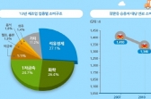 산업·건물·상업·공공 부문 전력소비 비중↑