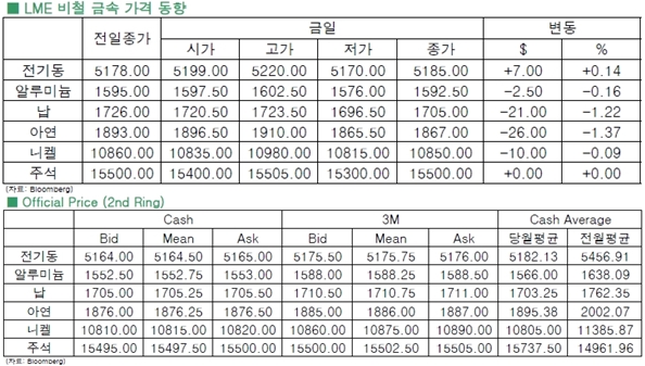 [8월6일]美금리인상우려, 中증시불안(LME Daily Report)