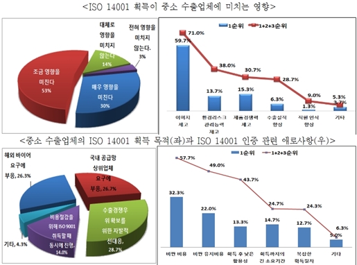 환경경영시스템 인증, 중소 수출업체 대응 미흡