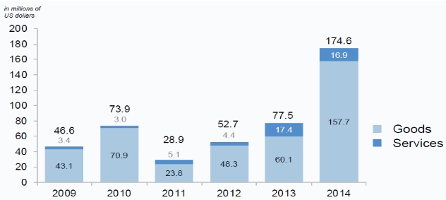 對UN조달시장 진출, 1억7460만 달러로 사상 최대