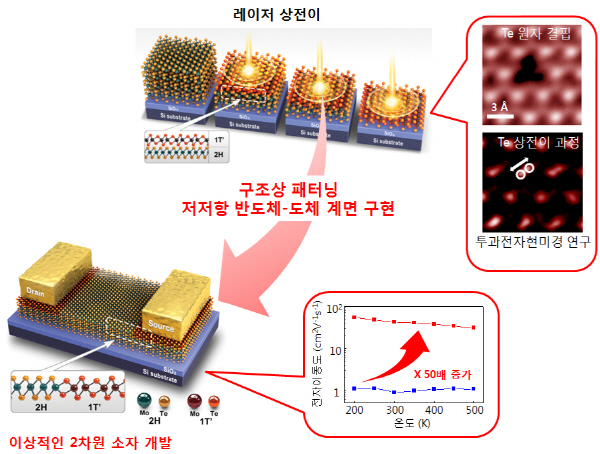 [Tech News]카멜레온 신소재로 2차원 반도체 혁신