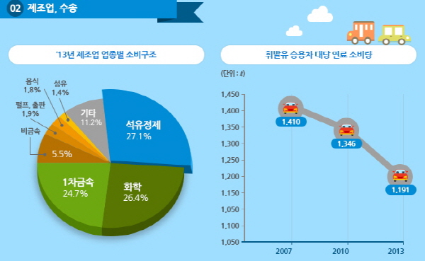 산업·건물·상업·공공 부문 전력소비 비중↑