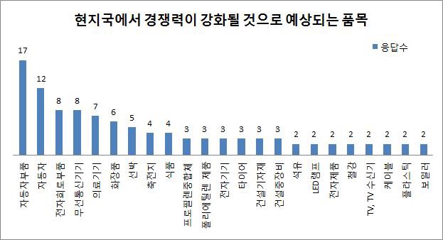 북미·유럽 시장 공략 강화하라