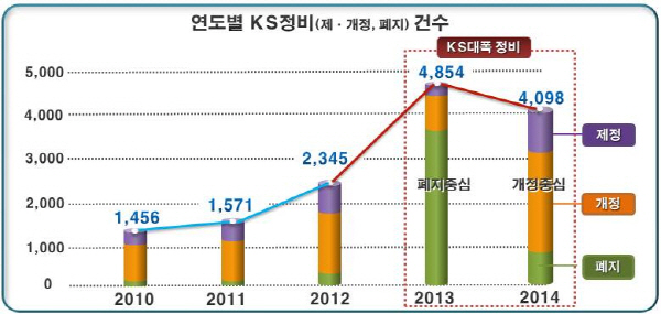 KS 대폭 정비, 기업 인증부담 해소 기대