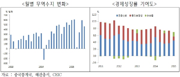 중국 하반기 경제 국내 영향은