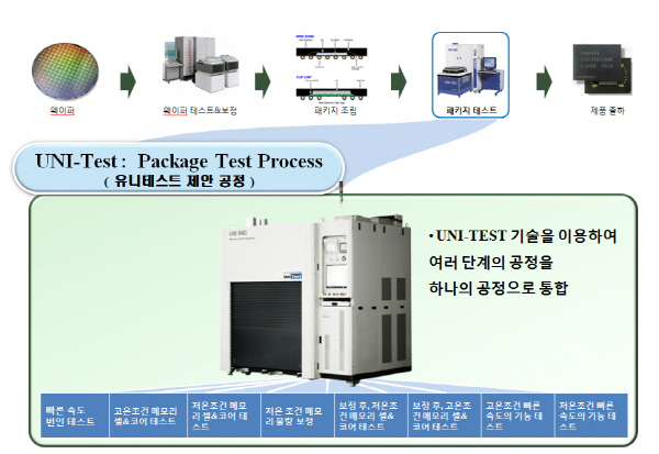 불량 분석·수리 가능한 반도체 기억장치 시험장비
