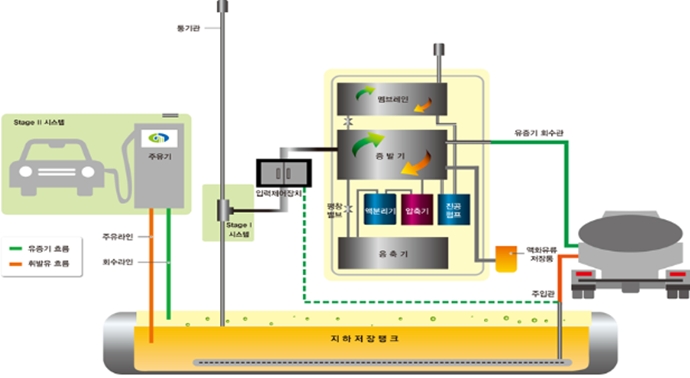 유증기, 안전하게 회수하는 환경신기술 선보여