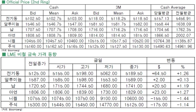 [8월12일]중국 이틀 연속 위안화 절하(LME Daily Report)